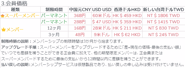 会員価格.制限時間の説明:メンバーシップの制限時間は3か月から始まります。アップグレード手順:スーパーメンバーをアップグレードするために「差=現在の価格-最後の支払い額」でいつでも差額を補うことができる正会員に加えて、他の期間限定メンバーは、正会員またはスーパーメンバーをアップグレードするために最後の支払いから12時間以内に差額を補うことができます。払い戻しの説明:メンバーシップサービスは仮想製品であり、払い戻しの申し込みは受け付けていません。
