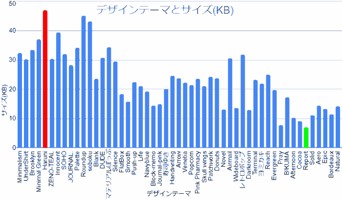 デザインテーマのグラフ