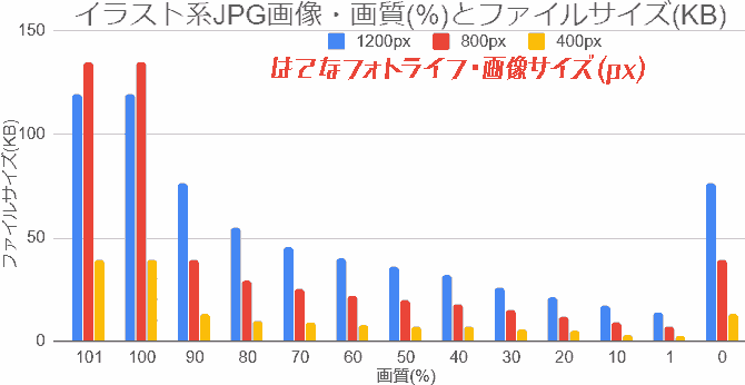 イラスト系画像JPG画像・画質とファイルサイズのグラフ